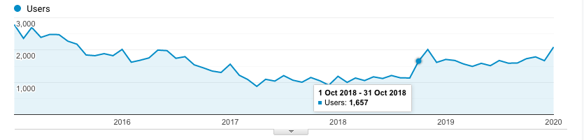 Google Analytics traffic profile from 2015 to 2020