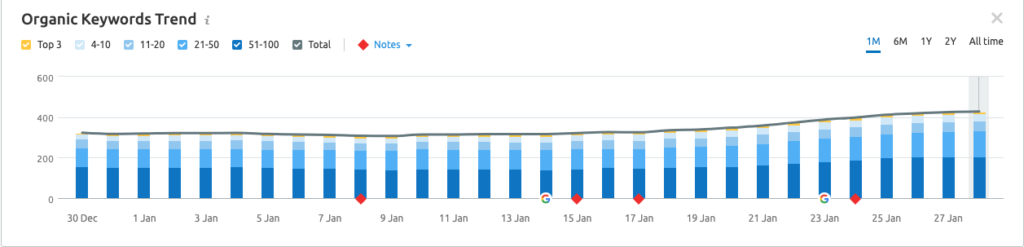 January 2020 Organic Keywords Trend