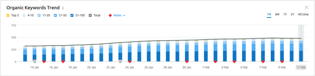 Organic Keywords Trend for January 2020 to 11 February 2020