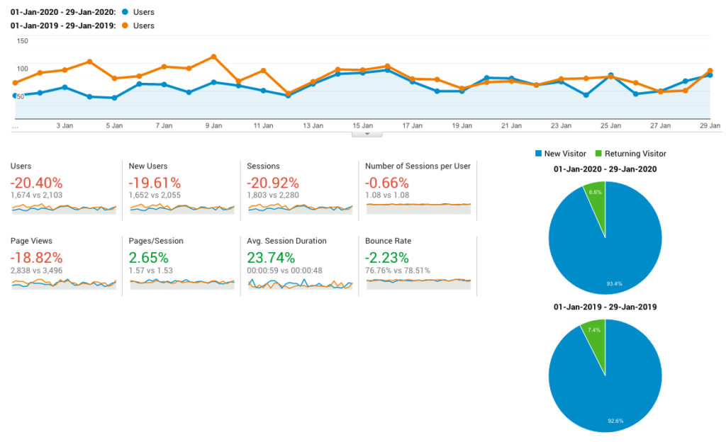 Analytics report January 2020 compared to January 2019